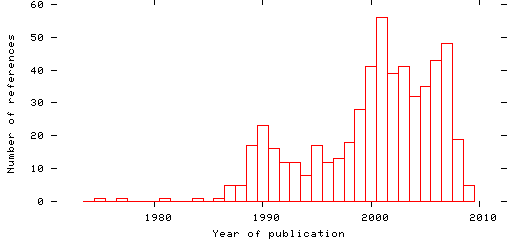 Distribution of publication dates