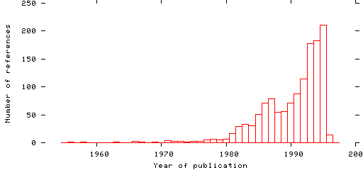 Distribution of publication dates