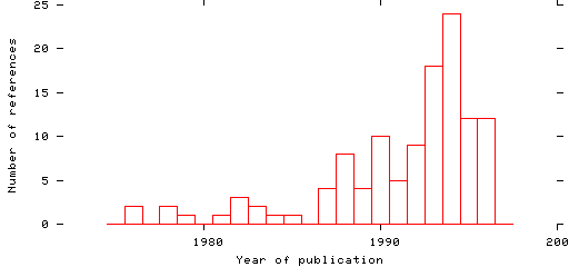 Distribution of publication dates