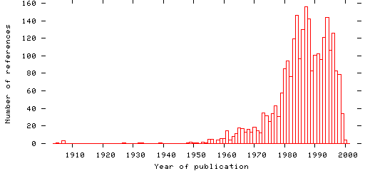 Distribution of publication dates