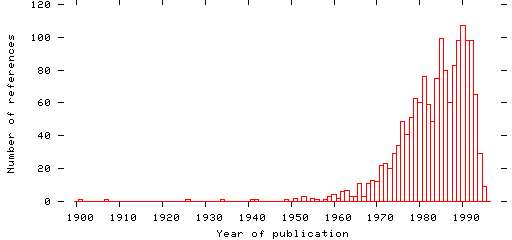 Distribution of publication dates