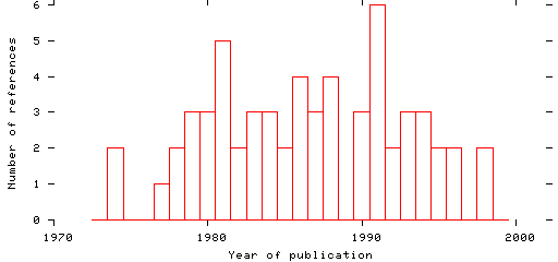 Distribution of publication dates