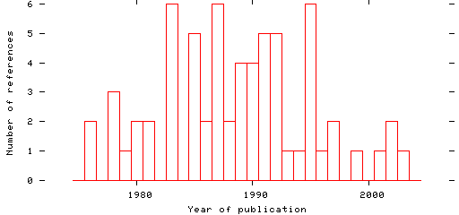 Distribution of publication dates