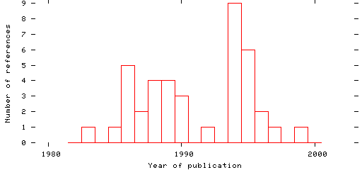 Distribution of publication dates