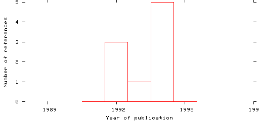 Distribution of publication dates