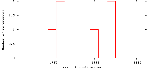 Distribution of publication dates