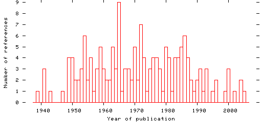 Distribution of publication dates