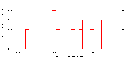 Distribution of publication dates