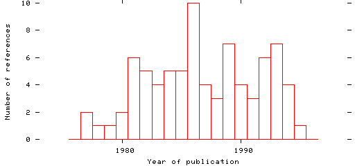 Distribution of publication dates