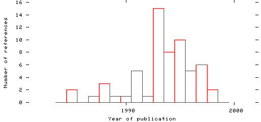 Distribution of publication dates