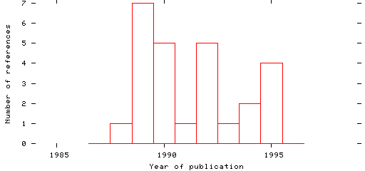 Distribution of publication dates