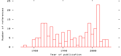 Distribution of publication dates