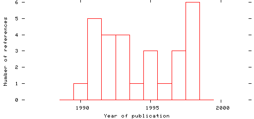 Distribution of publication dates