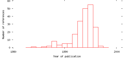 Distribution of publication dates