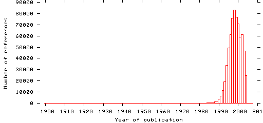 Distribution of publication dates