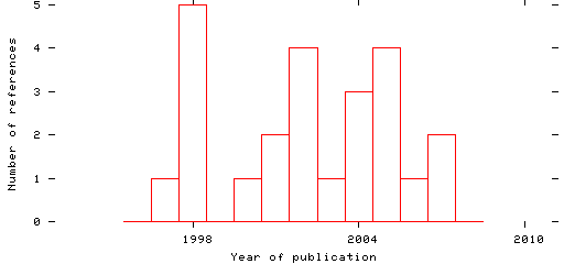 Distribution of publication dates