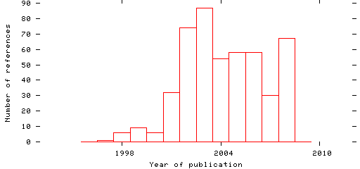 Distribution of publication dates