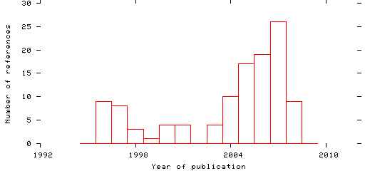 Distribution of publication dates