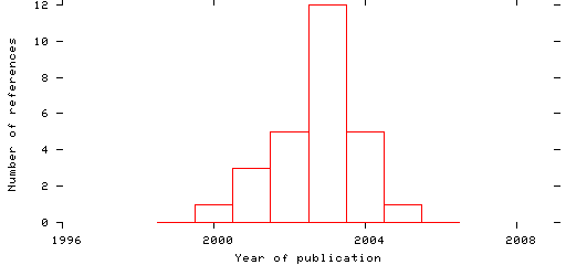 Distribution of publication dates