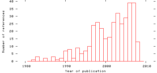 Distribution of publication dates