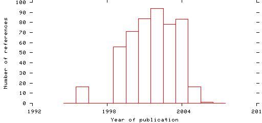 Distribution of publication dates