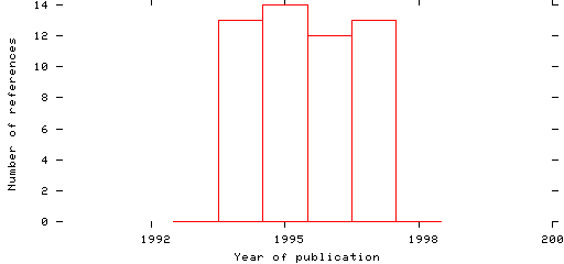 Distribution of publication dates