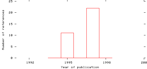 Distribution of publication dates