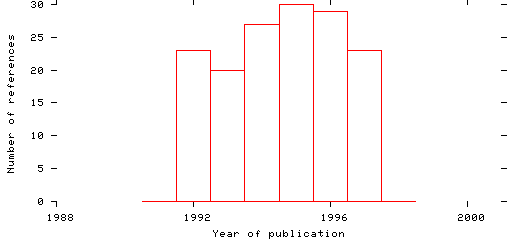 Distribution of publication dates