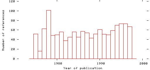 Distribution of publication dates