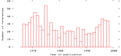 Distribution of publication dates