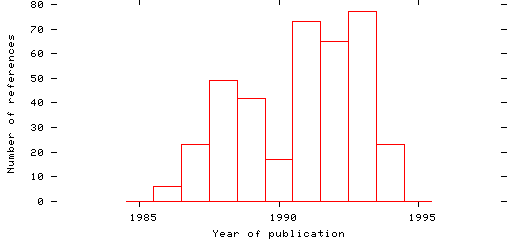 Distribution of publication dates