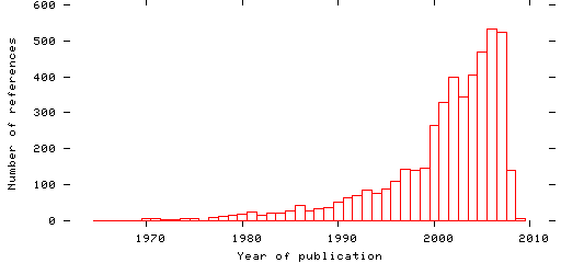 Distribution of publication dates