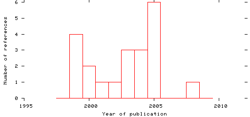 Distribution of publication dates