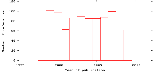 Distribution of publication dates