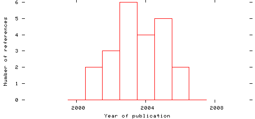 Distribution of publication dates