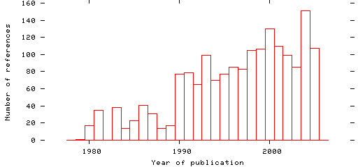 Distribution of publication dates