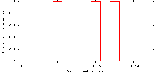 Distribution of publication dates