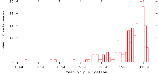 Distribution of publication dates