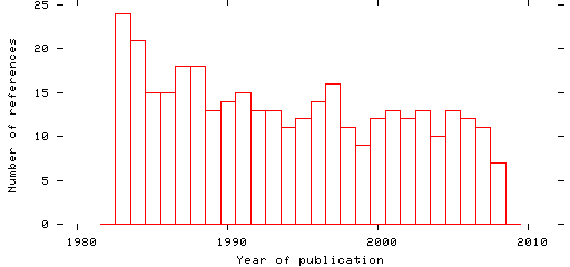 Distribution of publication dates