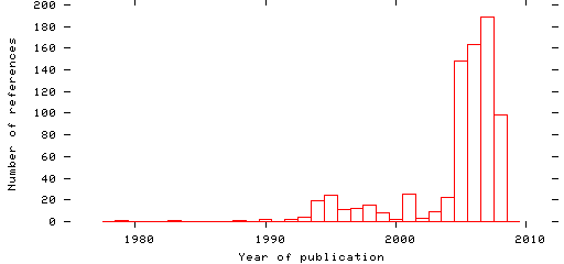 Distribution of publication dates