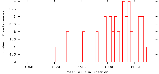 Distribution of publication dates