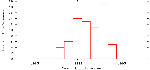 Distribution of publication dates