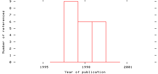 Distribution of publication dates