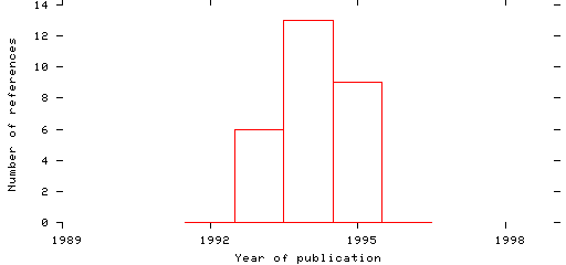 Distribution of publication dates