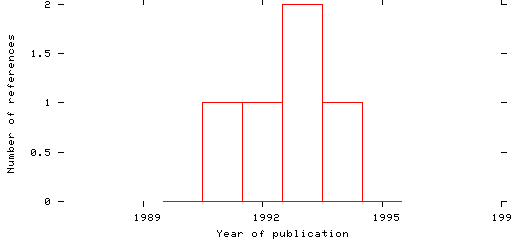 Distribution of publication dates