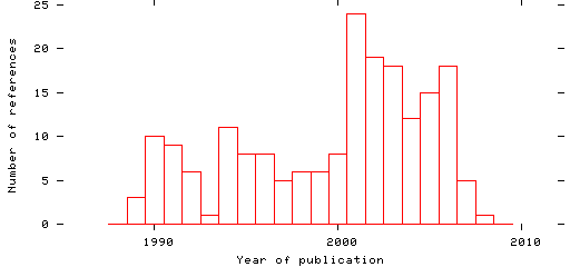 Distribution of publication dates