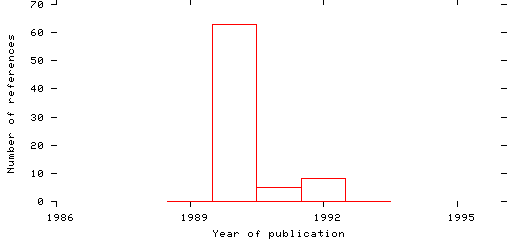 Distribution of publication dates