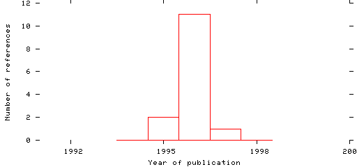 Distribution of publication dates