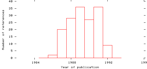 Distribution of publication dates