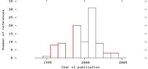 Distribution of publication dates